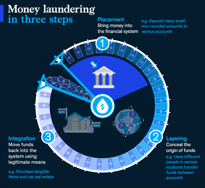 Laundering examples of money Types of